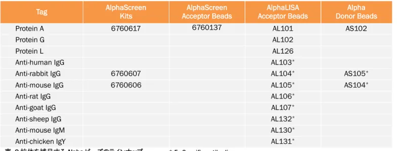 表  9:抗体を補足する Alpha ビーズのラインナップ * Fc Specific antibodies