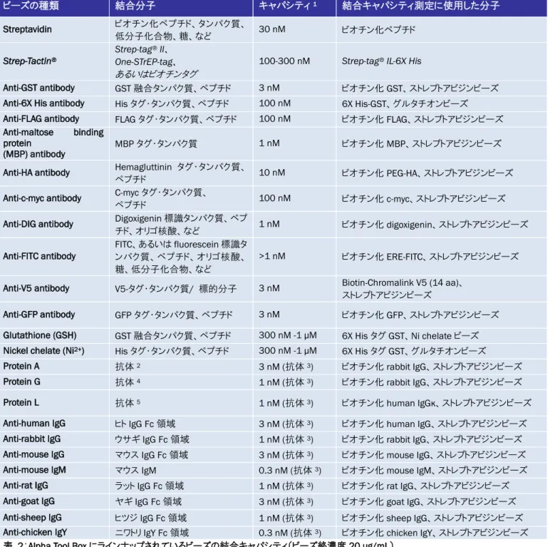 表  2：Alpha Tool Box にラインナップされているビーズの結合キャパシティ（ビーズ終濃度 20 µg/mL） 