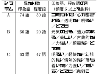 表  初回検索時の検索精度（平均適合度） システム 平均値 標準偏差 評価回数  （  モデル）    ; （  モデル）    < （適応なし）   3 表  文を再度入力した際の検索精度（平均適合度） システム 平均値 標準偏差 評価回数  （  モデル） 3 2  ; （  モデル） 2   < （適応なし） 3  3 表  同じ検索結果に対する  回目の評価 と最初の評価の差 評価の差 " " "     頻度    3    割合 5=6     3   表  