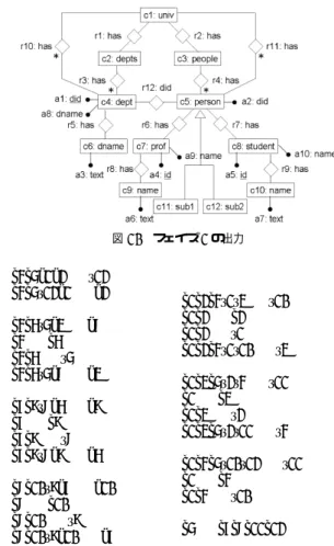 図 9 フェイズ 2 のアルゴリズム (a) と minimal cover を求める アルゴリズム (b) 減点対象 減点数 クラス 3 サブクラス 0 属性 2 キー属性 0 関連 1 表 2 スコアリング フェイズ 1: フェイズ 1 の操作を行うと，ステージ 1 で出力される意味情報に，新しい意味情報の構 成要素が追加され，出力として図 10 が得られる． また，図 11 に示すように，構成要素間の導出関 係も得られる． フェイズ 2: フェイズ 1 で出力された導出関係にお ける minimal 