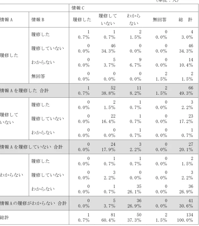 Table 3 「情報」教科3科目の履修状況詳細