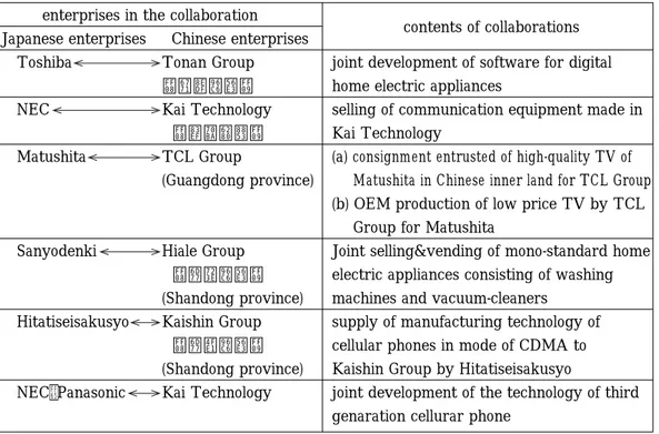 Table 1  Main collaborations between Japanese enterprises and Chinese ones in                 the field of electric＆electronics industry          enterprises in the collaboration   Japanese enterprises     Chinese enterprises     Toshiba       NEC       Ma