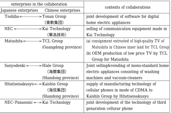 Table 1  Main collaborations between Japanese enterprises and Chinese ones in                 the field of electric＆electronics industry          enterprises in the collaboration   Japanese enterprises     Chinese enterprises     Toshiba       NEC       Ma