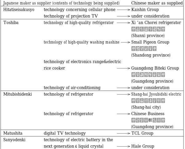 Table 3  Main flows of the core-technology from Japanese electric&amp;electronics                 makers to Chinese ones Japanese maker as supplier (contents of technology being supplied)  Hitatiseisakusyo    Toshiba                      Mitubishidenki    