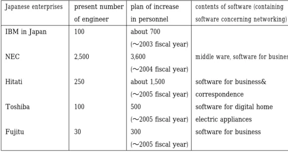 Table 4  The development of software by Japanese IT enterprises in China 