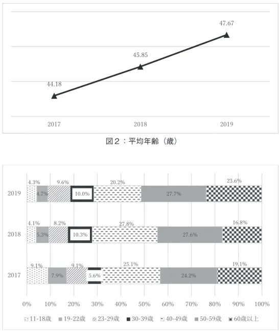 図 3：各年齢グループの割合  「アルビレックス新潟を応援して何年目ですか？」というクラブの応援年数について， 2017 年シーズンの観客の平均応援年数は 11.45 年（SD=6.135）で， 2018 年シーズンが 12.13 年 （SD=5.703）， 2019 年シーズンでは 13.10 年（SD=5,561）であった．アルビレックス新潟 の観戦者における平均応援年数は，2017 年シーズンから 2019 年シーズンにかけて上昇傾 向にあることが分かった（図 4）．また前年シーズンのリーグ戦平均観戦