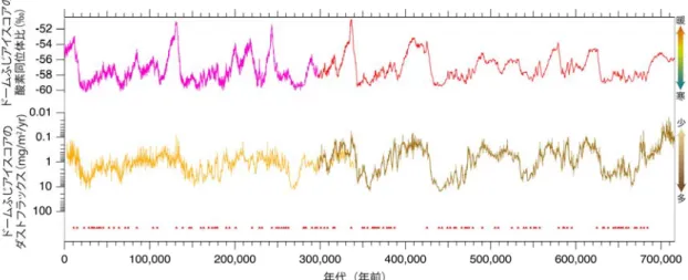 図 3：南極アイスコアの解析から得られた、過去 72 万年間におけ る気候変動の繰り返し時間（頻度）と南極の気温との関係（黒丸）。 グリーンランドのアイスコアによる最終氷期の結果も示す（赤四 角） 。間氷期のような暖かい時代や、氷期の最寒期のような寒い時 代には頻度が低いが、氷期の中間的な寒さの時代に気候変動が頻繁 に起こっており、気候が不安定であったことが示された。 これらのデータを調べたところ、過去72万年のうち、氷期の中間状態において気候変動が頻繁に起こっていたことが判明しました（図3）。 なぜ、現在