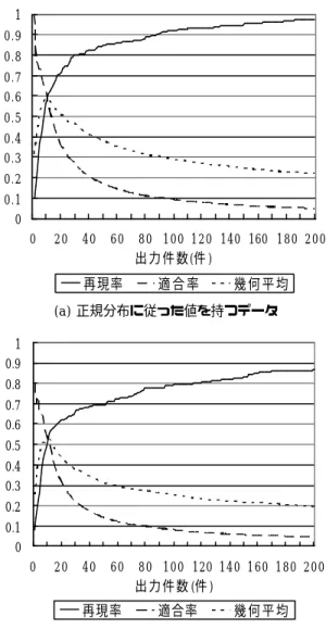 図 5 より，どのデータ 件数においても，検索結 果の出力件数がおよそ 10 件付近で幾何平均が最 大となる．また，幾何平均が 0.4 以上の点に対し ては，再現率及び適合率の双方が比較的良い値を 示しているため，幾何平均が高くなる 0.4 以上と なる点のデータ件数までのフィルタリングに対 して，優れた性能を示しているといえる．  また，例えば再現率が 85%となるデータ 数ま での絞込みを考えた場合，図 5 より検索対象とな るデータ数が 300 件の場合には 45 件付近までの 15.0%，データ 数