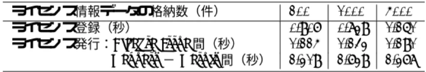 表 4: ライセンス登録，ライセンス発行に要する時間 ライセンス情報データの格納数（件） 200 1000 5000 ライセンス登録（秒） 0.907 0.839 1.261 ライセンス発行： License Issue 間（秒） 1.225 1.243 1.291 Request − Result 間（秒） 2.319 2.739 2.378 した．各対象におけるライセンス情報のデータは， コンテンツを識別する ID のみ変更し，許諾条件は 図 3 と同様にした． 4.2 測定 測定は，以下の環境で行った