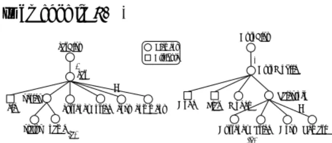 Figure 1 depicts an example of schema trees  for source and target DTDs. It should be clear  that edge labels indicate the occurrence of  sub-element to be expected: +, *, ? meaning “one  or more”, “zero or more”, and “zero or one”,  respectively