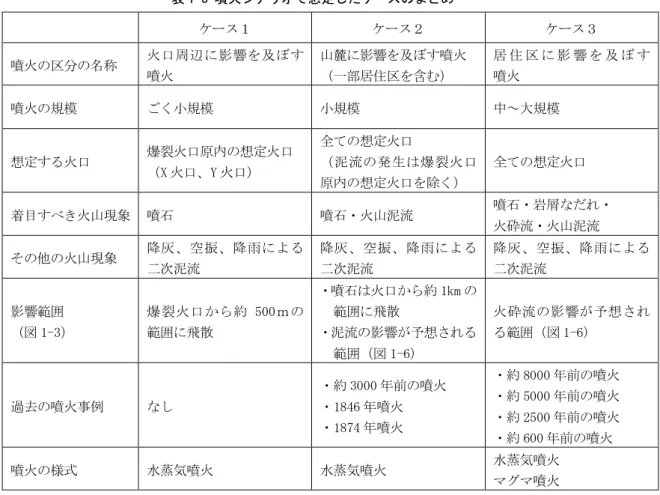 表 1-3 噴火 想定 ま 噴火 称 火 周 辺 影 響 及 噴火 山麓 影響 及 噴火一部居含 居 影 響 及噴火 噴火 規模 規模 規模 中～大規模 想定 火 爆裂火 原 想定火 X 火 Y 火 全 想定火泥 流 生 爆 裂 火 原 想定火 除 全 想定火 着目 火山現象 噴石 噴石 火山泥流 噴石 岩屑 火 流 火山泥流 火山現象 降 空 振 降 雨 泥流 降 空 振 降 雨泥流 降 空 振 降 雨泥流 影響範 1-3 爆 裂 火 約 500 ｍ範飛散 噴石 火 約 1km範飛散泥流影響予想 範 1-