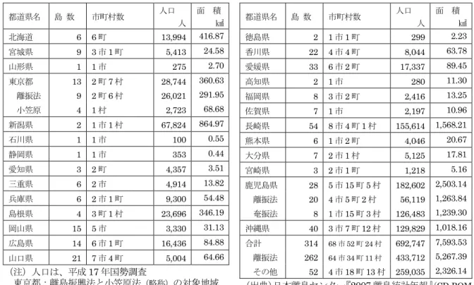表 1  法律指定の有人離島（都道県別）    表 2  離島面積・人口の多い都県               図 1  日本の領海等概念図  都県名 面積  ㎢ 人口 (H17) 万人 鹿児島 2,503  （ 27.7）  18.3 （ 10.4）  長  崎 1,568  （ 38.2）  15.6 （ 10.5）  沖  縄  1,018  （44.7）  13.0  （9.5）  新  潟 865  （ 8.0）       6.8 （ 2.8）  東  京      361  （ 17.2）  