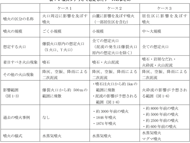 表 1-3 噴火 想定 ま 噴火 称 火 周 辺 影 響 及 噴火 山麓 影響 及 噴火一部居含 居 影 響 及噴火 噴火 規模 規模 規模 中～大規模 想定 火 爆裂火 原 想定火 X 火 Y 火 全 想定火泥 流 生 爆 裂 火 原 想定火 除 全 想定火 着目 火山現象 噴石 噴石 火山泥流 噴石 岩屑 火 流 火山泥流 火山現象 降 空 振 降 雨 泥流 降 空 振 降 雨泥流 降 空 振 降 雨泥流 影響範 1-3 爆 裂 火 約 500 ｍ範飛散 噴石 火 約 1km範飛散泥流影響予想 範 1-