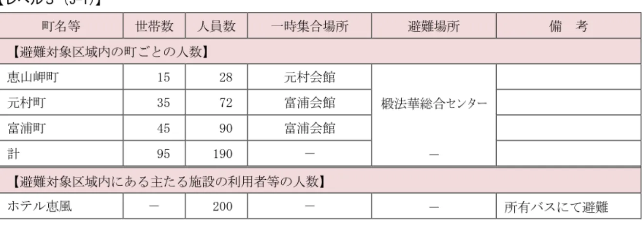 表 2-5 避 対象者数等 椴法華地 成 27 8 現在 5-1     等 世 数 人員数 一時集合場 避 場 備 考 避 対象 域 人数 恵山岬 15  28  元 会館 元 35  72  富浦会館 椴法華総合センタ     富浦 45  90  富浦会館 計 95  190  避 対象 域 あ 主 施設 利用者等 人数 恵風 200  避 5-3     等 世 数 人員数 一時集合場 避 場 備 考 避 対象 域 人数 恵山岬 15  28  元 35  72  富浦 45  90  島 34  