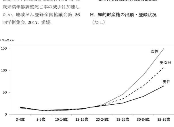 図 1.  小児 AYA がんの年齢階級別罹患率（0-39 歳  男女計  2009-2011 年） 