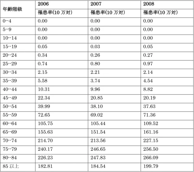 表 1.  噴門部以外腸型胃腺癌罹患率  年齢階級  2006  2007  2008  罹患率(10 万対）  罹患率(10 万対）  罹患率(10 万対）  0--4  0.00  0.00  0.00  5--9  0.00  0.00  0.00  10--14  0.00  0.00  0.00  15--19  0.05  0.03  0.05  20--24  0.34  0.26  0.27  25--29  0.74  0.80  0.97  30--34  2.15  2.21  2.1
