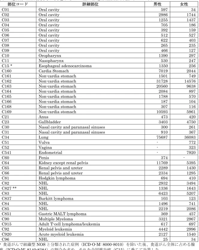 表 2.  感染、生活習慣等に関連するがん種の罹患数全国推計値（2013 年）  部位コード  詳細部位  男性  女性  C01  Oral cavity  597  34  C02  Oral cavity  2986  1744  C03  Oral cavity  1255  1437  C04  Oral cavity  705  186  C05  Oral cavity  392  159  C06  Oral cavity  512  527  C07  Oral cavity  622  