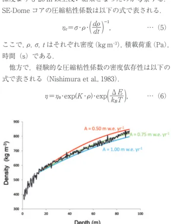 図 3：南東ドームアイスコアの X 線密度（40 mm 移動平均） （実線）と交流電気伝導度（250 MHz）（点）の深さプロファイル