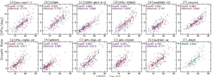 図 3: 140 ◦ E–150 ◦ W, 40 ◦ N–50 ◦ N の領域での、 500hPa の月平均東西風と月平均の発達率の散布図で、 (a–k) 各モデ ルの Historical ラン ( 青 ) と RCP4.5 ラン ( 赤 ) についてと、 (l) JRA25 についてのもの。直線は東西風に対する発達 率の回帰直線を表し、縦棒は東西風の平均値と平均値±標準偏差の値を表す。 れる。ただしマルチモデル平均の増加量は小さい。 500hPa 東西風については、ほとんどのモデルで、 中央アジアから中