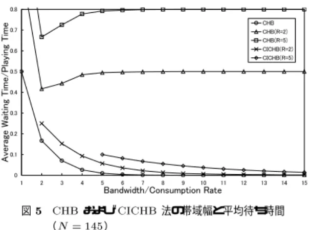 Fig. 4 Necessary bandwidth of the CICHB scheme