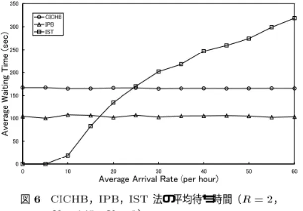 図 6 CICHB ， IPB ， IST 法の平均待ち時間（ R = 2 ，