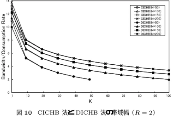 Fig. 10 Bandwidth of the CICHB scheme and the DICHB