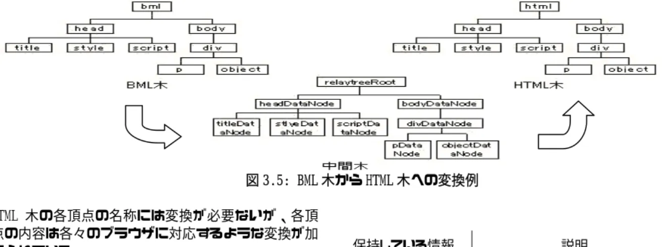 図 3.5: BML 木から HTML 木への変換例  HTML 木の各頂点の名称には変換が必要ないが、各頂 点の内容は各々のブラウザに対応するような変換が加 えられている。    保持している情報 説明  Type 要素（タグ）の種類  Content  要素が持っている属性などを格 納する Bean（解析データ）  ChildrenList  要素が持っている子要素のリスト図 3.6 に変換作業を行う変換モジュールの構成を示す。     表 4.1: 中間木の Node の構造  4.2 スタイルシート