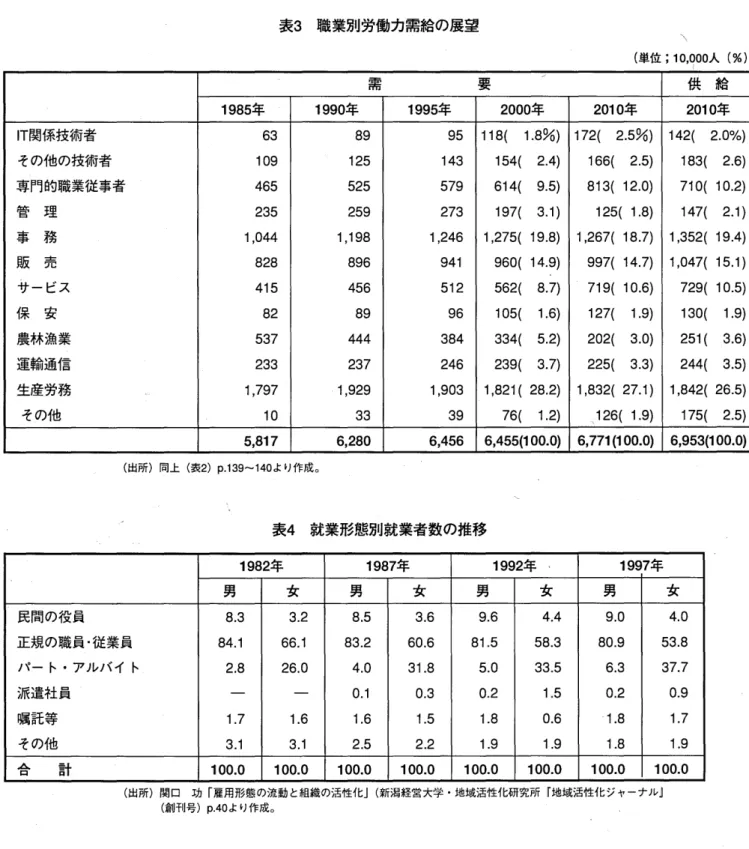 表 3 職 業別 労働 力需給 の展望 ヽ ( 単位 ; 10, 000 人 ( %) ) 需 要 &amp; &amp; 1985 年 1990 年 1 995 年 2000 年 2010 年 2010 年 l T 関係技術者 63 89 95 11 8( 1