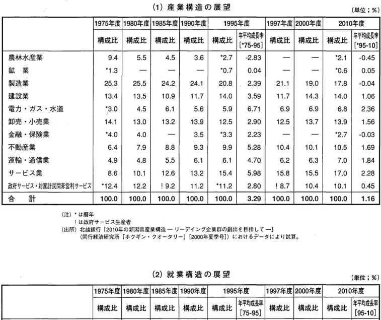 表 5 新潟県の産業 ･就業構造の推移 ( 1 )産 業 構 造 の 展 望 ( 単位 ; %) 1 975 年度 1980年度 1985年度 1990年度 1995 年度 1997 年度 2000年度 2010 年度 構成比 構成比 構成比 構成比 構成比 年平均成長率[★75‑ 95] 構成比 構成比 構成比 年平均成長率[★95‑ 10] 農林水産業 9 