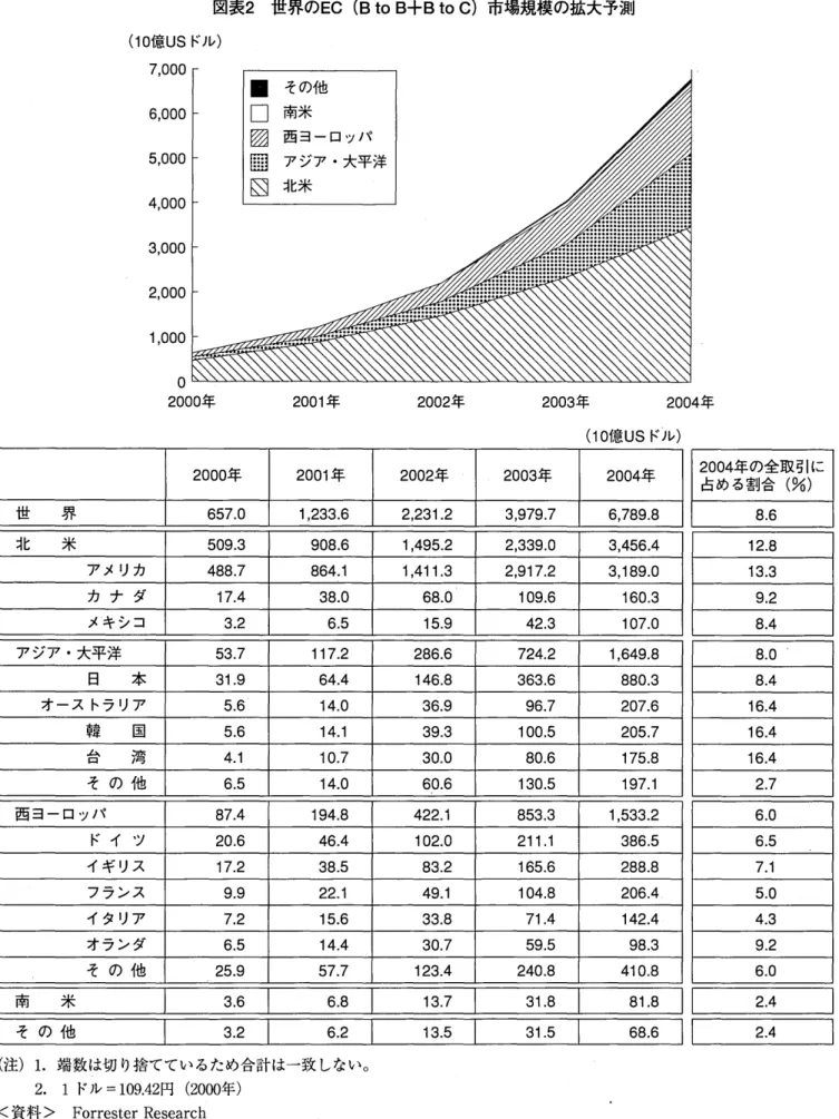 図表 2 世界の EC ( B t o B+B l o c) 市場規模 の拡大予測 ( 1 0 億 U Sドル) 7, 000 6, 000 5, 000 4, 000 3, 000 2, 000 1 , 000 0 2000 年 2001 年 2002 年 2003 年 2004 年 ( 1 0 億 U Sドル) 2000 年 2001 年 2002 * p 2003 年 2004 年 北 米 509