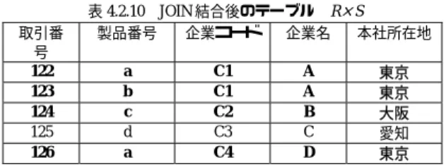 表 4.2.10  JOIN 結合後のテーブル  R × S  取引番 号  製品番号  企業コード  企業名  本社所在地 122 a  C1 A  東京  123 b  C1 A  東京  124 c  C2 B  大阪  125 d  C3 C  愛知  126 a  C4 D  東京  この結合後のテーブルでは，追加されたインスタンス （取引番号=126 ）での合併後の新企業（企業コード =”C4”）の取引はきちんと表現されているが，企業の合 併という変化は表現されていないので，合併前の２つの 企 