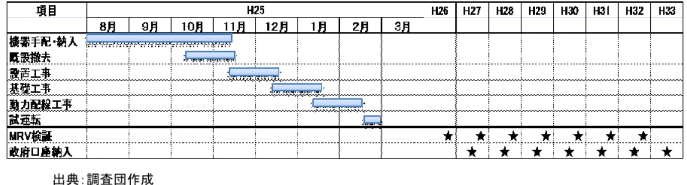 図  PT. Primatexco 社の JCM プロジェクト実施スケジュール  ②MRV 体制 