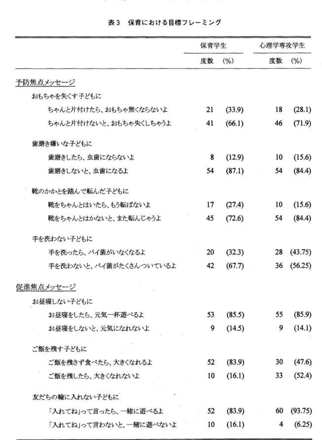 表 3 保育 における目標 フレー ミング 保育学生 心理学専攻学生 度数 ( %) 度数 ( %) 予 防焦 点メッセー ジ おもちゃを失くす子どもに ちゃんと片付けたら､おもちゃ無くならないよ ちゃんと片付けないと､おもちゃ失くしちゃうよ 歯磨き嫌いな子どもに 歯磨きしたら､虫歯にならないよ 歯磨きしないと､虫歯になるよ ‑靴のかかとを踏んで転んだ子どもに 靴をちゃんとはいたら､もう転ばないよ 靴をちゃんとはかないと､また転んじゃうよ 手を洗わない子どもに 手を洗ったら､バイ菌がいなくなるよ 手を洗わな