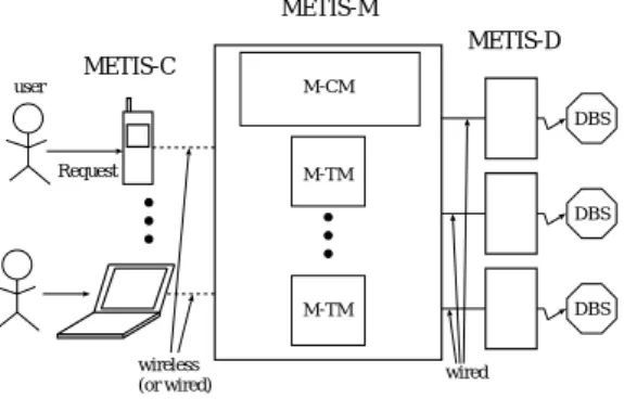 図 1 METIS の構成 から与えられたトランザクション ID を保存する。そ してそのユーザが再び接続してきたら、新規接続か 再接続の選択をさせる。  METIS-D(Database) METIS-D はデータベースシステムが存在するマシン それぞれに存在する。 METIS-D は METIS-M から 受け取った要求をローカルのデータベースシステムへ 送信して、トランザクションを実行させる。  METIS-D を設けることで、将来的に異種のデータベースシ ステムを METIS が管理できるようになる