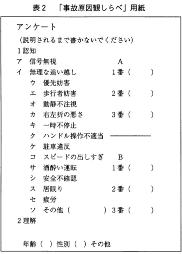 表 2 ｢ 事故原因観 しらべ ｣ 用紙 アンケー ト ( 説明 され るまで書 かないで くだ さい) 1認知 ア 信号無視 イ 無理 な追い越 し り 優先妨害 工 歩行者妨害 オ 動静不注視 力 右左折 の悪 さ キ ー時不停止 ク ハ ン ドル操作不適 当 Al 番 ( )2番 ()3番 () ケ 駐車違反 コ スゼ ‑ ドの出 しす ぎ B サ 酒酔 い運転 シ 安全不確認 ス 居眠 り セ 疲労 ソ その他 ( 2理解 1 番 ( )2番 ()) 3番 () 年齢 ( )性別 ( )その他 注)