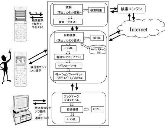 図 3 携帯電話のためのシステムイメージ Fig. 3 Image of System for Cellular Phone