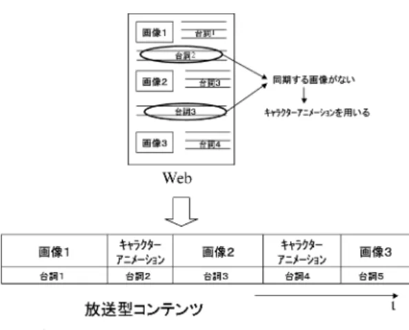 図 5 携帯電話向け放送型コンテンツのカメラワーク Fig. 5 Camera Work of Broadcasting Type Content for
