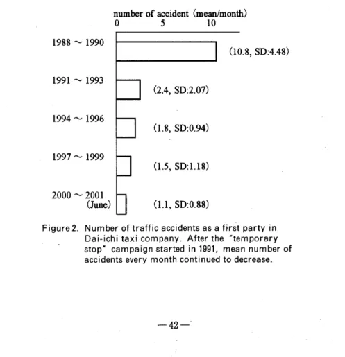 Figure 2. Number of traffic accidents as a first party in Da i-ich i taxi company. After the "temporary stop" campaign started in 1991, mean number of accidents every month continued to decrease.
