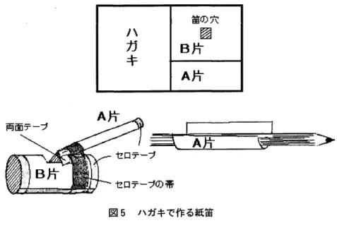 図 5 ハガ手で作る紙笛 本体 に吹 き口を合体 させる 1. 両面 テープ約 2 c mを本体の穴の縁 に合わせて貼 る ( 図 5)0 ( 両面テープが無 ければ, 通常のセロテープを背中合わせに して使 う.) 2.A 片のパイプの軽 くつぶ した開口部を, B 片のパイプの穴の縁の粘着テープに付 けて 吹いてみる｡ 3