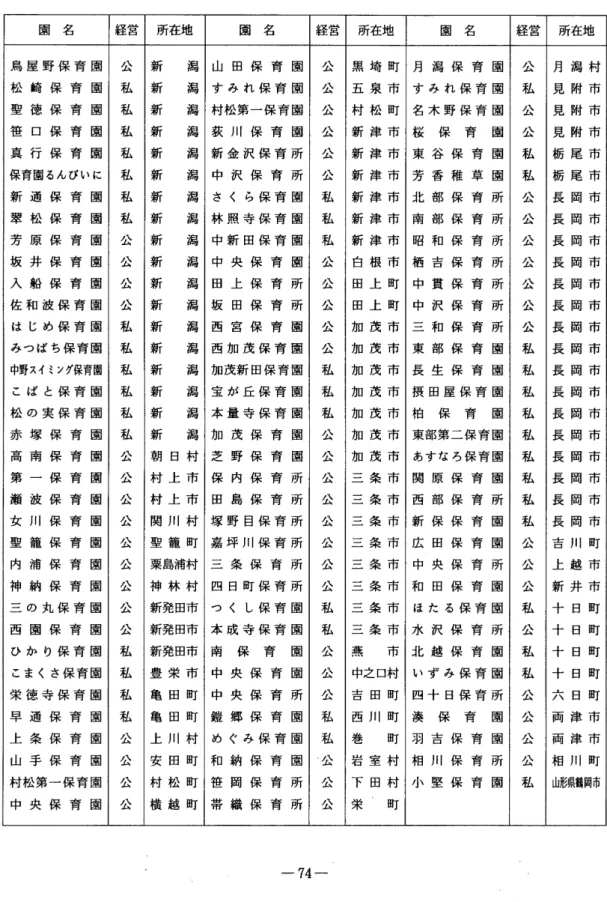 表 3 平成 1 1 年度保育所実習先 園 名 経営 所在地 園 名 経営 所在地 園 名 経営 所在地 鳥 屋 野 保 育 園 公 新 潟 山 田 保 育 園 公 黒 埼 町 月 潟 保 育 園 公 月 潟 村 松 崎 保 育 園 私 新 潟 す み れ 保 育 園 公 五 泉 市 す み れ 保 育 園 私 見 附 市 聖 徳 保 育 園 私 新 潟 村松第 ‑ 保 育 園 公 村 松 町 名 木 野 保 育 園 公 見 附 市 笹 口 保 育 園 私 新 潟 荻 川 保 育 園 公 斬 津 市 桜 保