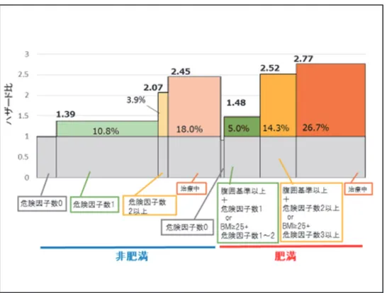 図 1  危険因子の集積と心血管疾患発症のハザード比と人口寄与危険割合（ % ）
