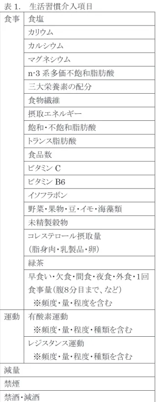表 1 ．  生活習慣介入項目 食事 食塩 カリウム カルシウム マグネシウム n-3 系多価不飽和脂肪酸 三大栄養素の配分 食物繊維 摂取エネルギー 飽和・不飽和脂肪酸 トランス脂肪酸 食品数 ビタミン C  ビタミン B6  イソフラボン 野菜・果物・豆・イモ・海藻類 未精製穀物 コレステロール摂取量 （脂身肉・乳製品・卵） 緑茶 早食い・欠食・間食・夜食・外食・１回 食事量（腹８分目まで、など）   ※頻度・量・程度を含む 運動 有酸素運動   ※頻度・量・程度・種類を含む レジスタンス運動   ※頻