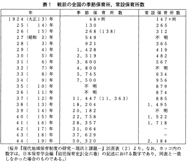 表 1 戦前 の全 国の季節保 育所,常設保育所数 午 季 節 保 育 所 数 常 設 保 育 所 数 1924 ( 大正 13) 午 48 ヶ所 147 ヶ所 25 ( 14) 午 130 265 26 ( 15) 午 268 (138) 312 27 ( 昭和 2 )午 549 不 明 28 ( 3 )午 921 365 29 ( 4) 午 1 ,428 419 30 ( 5 )年 2 ,519 482 31 ( 6 )午 3 ,600 567 32 ( 7) 午 4 ,800 不 明 33 ( 8 )