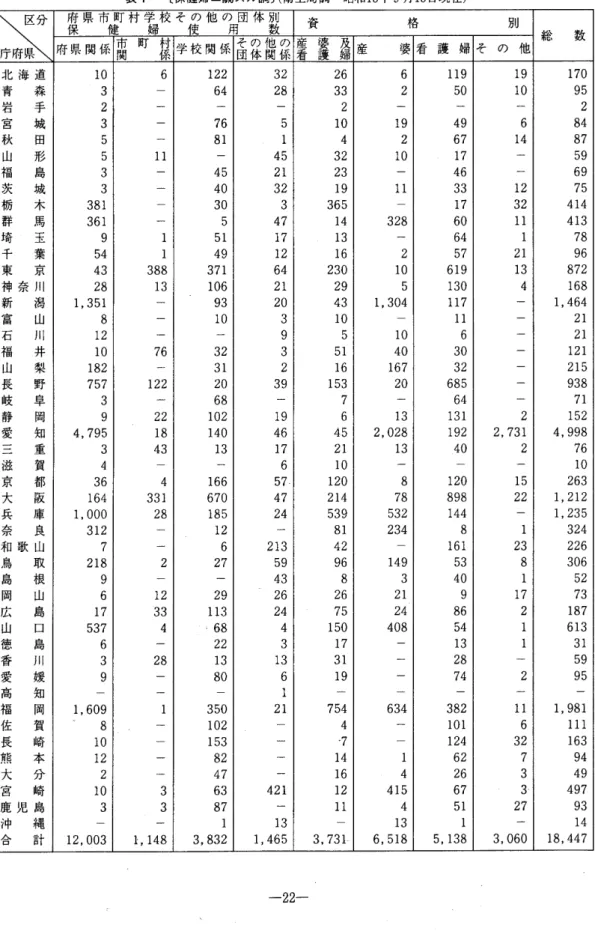 表 1 〔 保健婦 二開 スル調 〕( 衛生局調 昭和 1 5 年 9 月 1 5 日現在) Ⅹ 府 県 関 府 県 市 町 村 学 校 そ の 他 の 団 体 別保係健市 町 村関婦 係 学 校 関 係 そ の 他 の使用 団 体 関 係 書 芸数資 姦 産 婆 看 護 婦 そ の 他格別 総 数 北 海 道 1 0 6 1 22 32 26 6 11 9 1 9 1 70 青 森 3 ‑ 64 28 33 2 5 0 1 0 95 岩 手 2 ‑ ‑ ‑ 2 ‑ ‑ ‑ 2 宮 城 3 ‑ 76 5 1