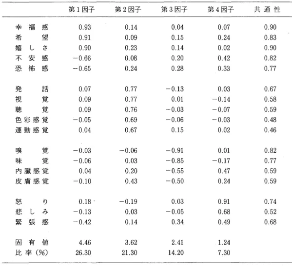 Tab一 el 繰 り返 し体験 す る夢 の因子分析 の結 果得 られた因子負荷量 第 1 因子 第 2 因子 第 3 因子 第 4 因子 感 望 さ 感 感福し安怖幸希嬉不恐 発 話 視 覚 聴 覚 色 彩 感 覚 運 動 感 覚 嘆 覚 味 覚 内 臓 感 覚 皮 膚 感 覚 り み 感し張怒悲緊 値 .T｡lrL U有率固比 310659996600000一一799540000000000364000010000一一一832114000I一 49384102020000077697777660000