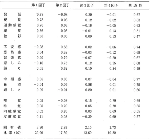 Tabl e3 通常の夢の因子分析 の結果得 られた因子負荷量 第 1因子 第 2 因子 第 3 因子 第 4 因子 7 3 3 1 76665400000 4 8 7 8 97666 400000 7 5 6776000 9 5 5 766550000125330001100000一一一620540122200000Ll(411000000989977660000026102110000000一一∩∠37200001100000一一一760888000553910020000833850000000000