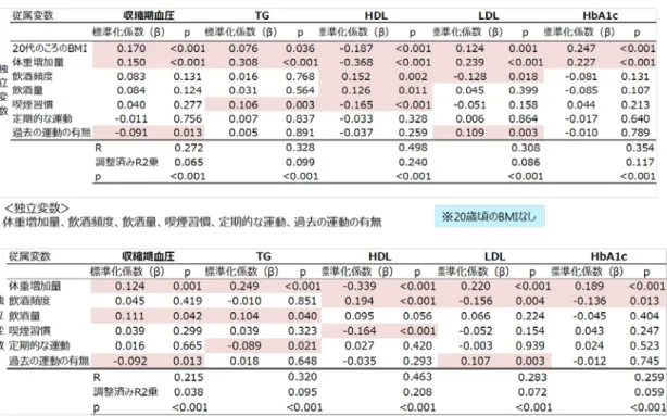 表 2 . H28 年度の検査データを従属変数とした重回帰分析強制投入法【 40 歳代】