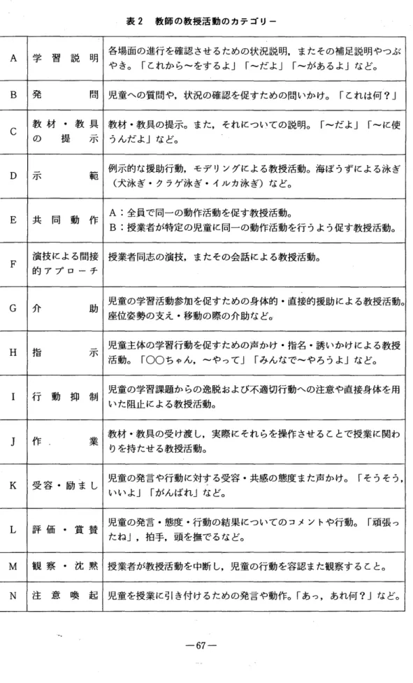 表 2 教師の教授活動のカテゴ リー A 学 習 説 明 各場面の進行を確認 させ るキめの状況説明,またその補足説明やつぶ や きo ｢これか ら〜をす るよ ｣ ｢ 〜だよ ｣ ｢ 〜があるよ｣などo B 発 問 児童‑の質問や,状況の確認を促すための問いかけo ｢これは何 ー ?｣ C 教 材 