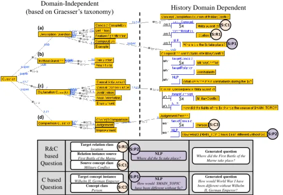Fig. 2. History dependent question ontology and examples of natural language question generated 