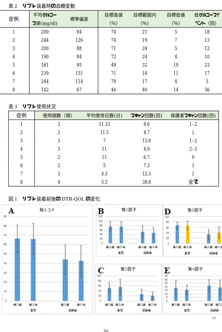 表 2  リブレ装着時の血糖変動  症例  平均グルコー ス値(mg/dl)  標準偏差  目標高値（％）  目標範囲内（％）  目標低値（％）  低グルコースイ ベント（回）  1    200  84  74  21  5  18  2    244  126  74  19  7  13  3    200  88  71  24  5  12  4    190  84  72  24  4  10  5    161  95  49  32  19  23  6    239  151  71  